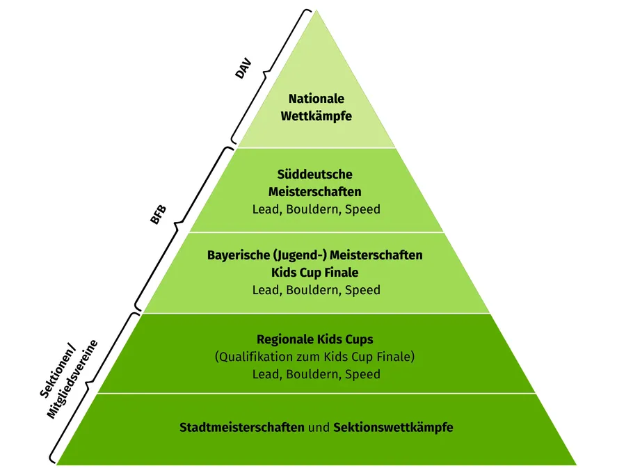 Die Grafik zeigt die Struktur der Kletterwettkämpfe in Bayern als Pyramide. Die Pyramide ist in fünf übereinanderliegende Ebenen unterteilt. Je höher eine Ebene liegt, desto anspruchsvoller und höherwertiger ist die Wettkampfebene.