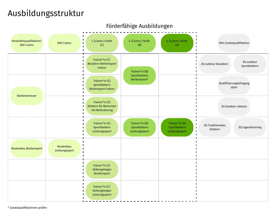 Die Grafik zeigt die Ausbildungsstruktur im Bergsportfachverband Bayern Sie ist als Übersichtstabelle aufgebaut und stellt verschiedene Ausbildungswege, Lizenzstufen und Zusatzqualifikationen in den Sportarten Klettern und Skibergsteigen dar.